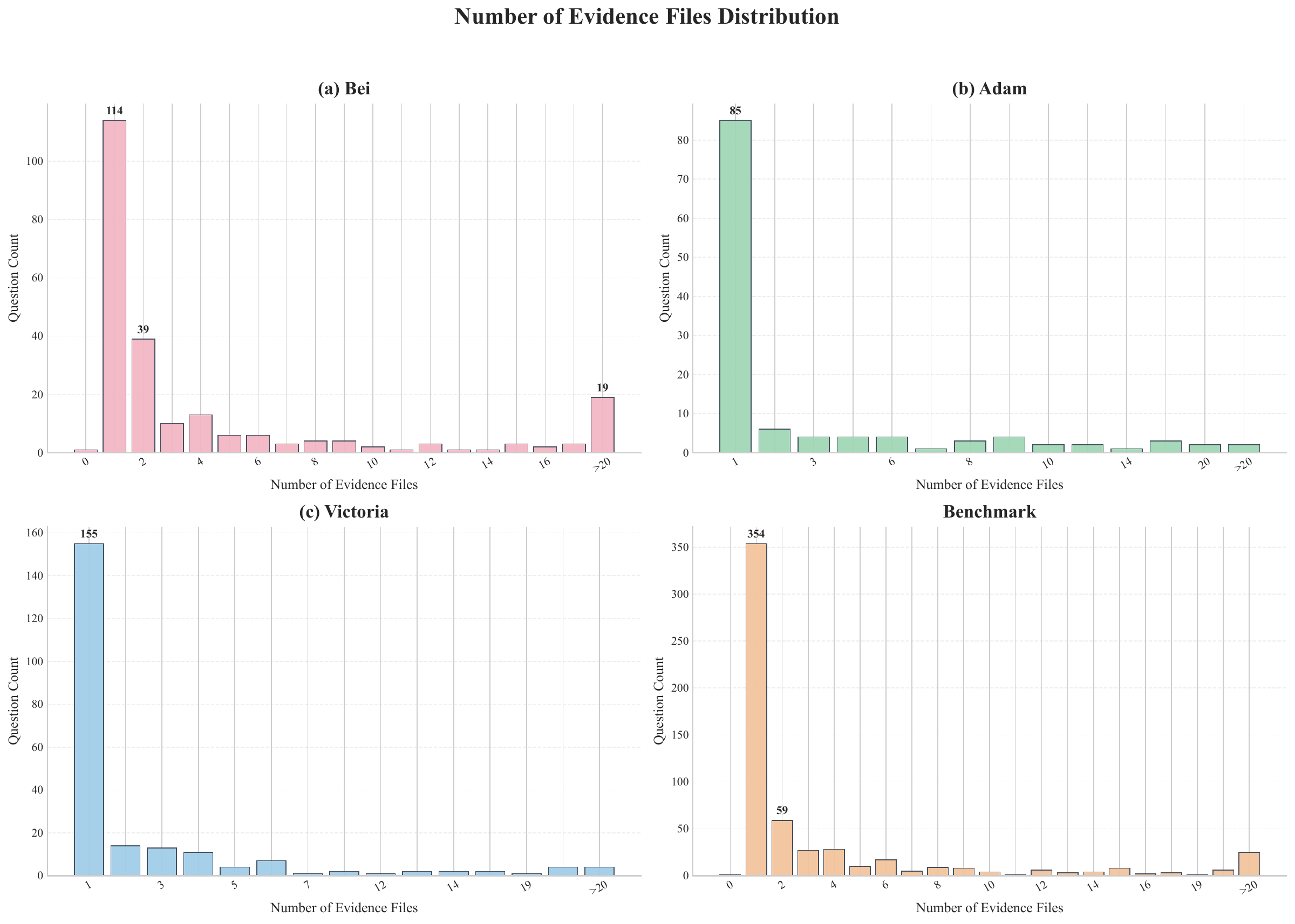 Evidence breadth distribution in HippoCamp.