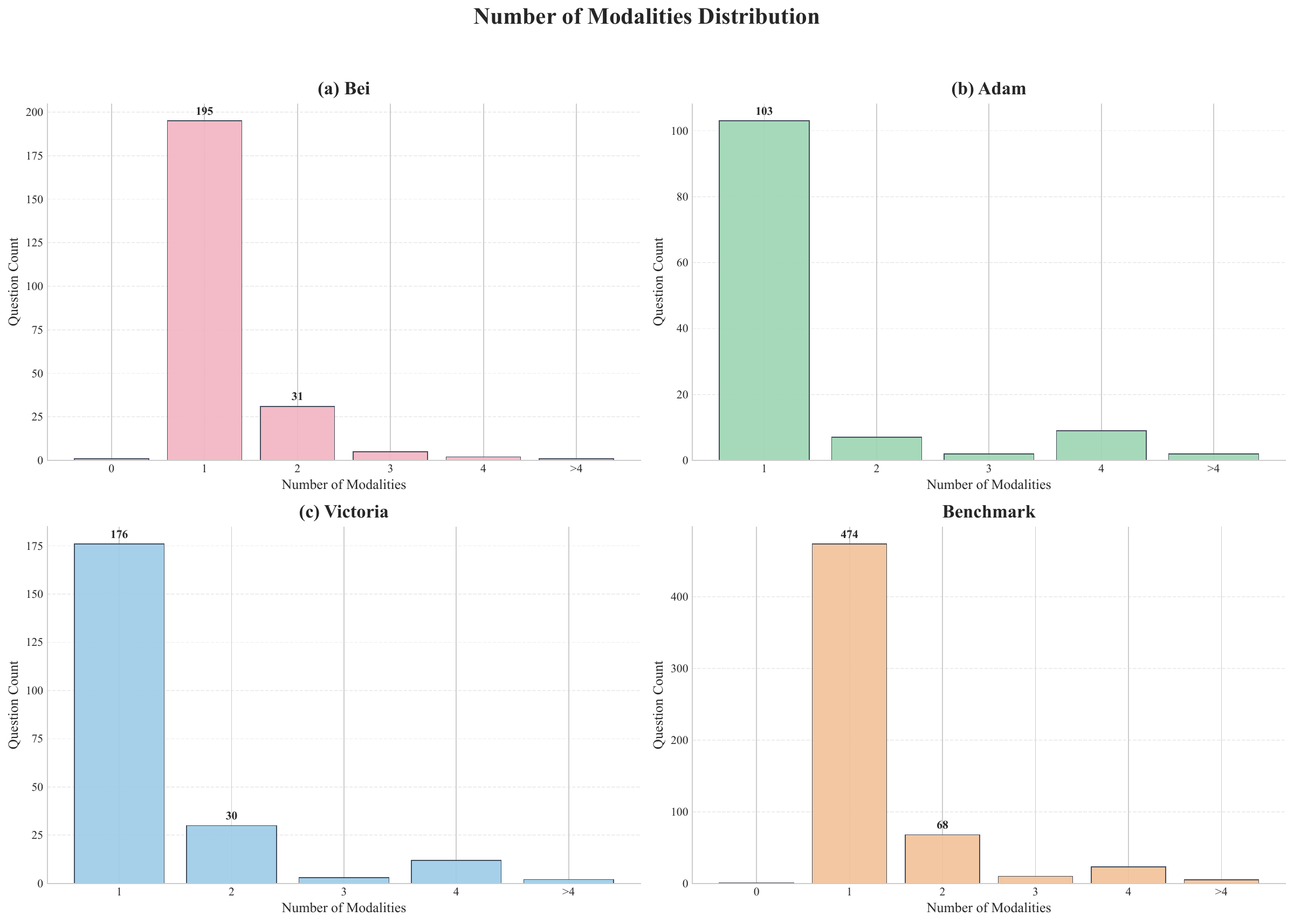Modality breadth distribution in HippoCamp.