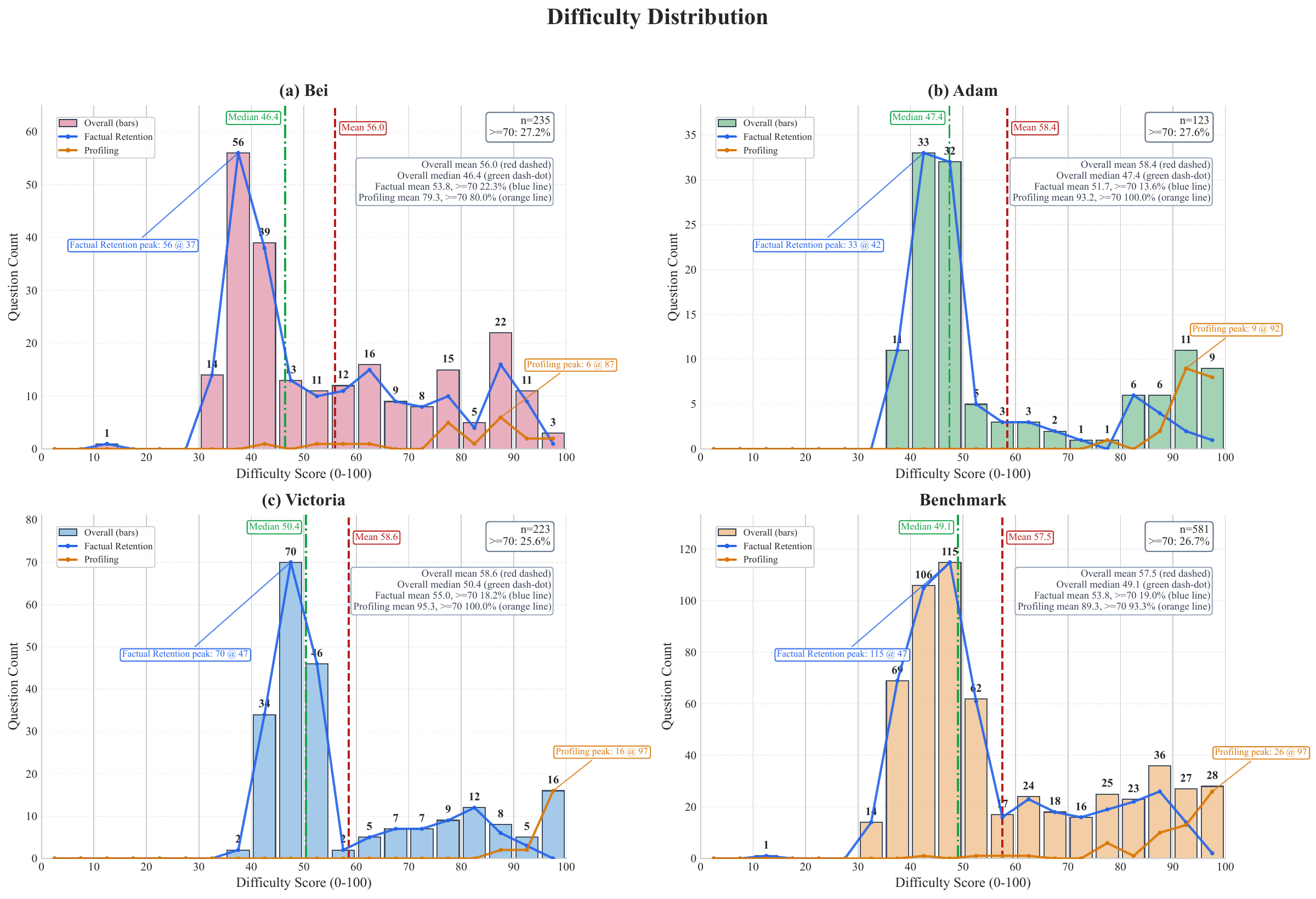 Difficulty distribution in HippoCamp.