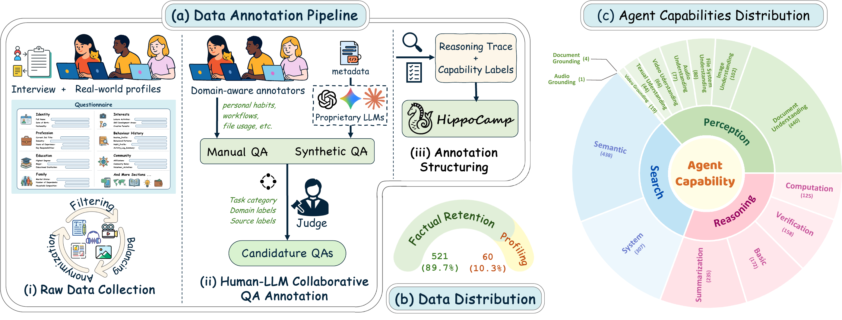 Benchmark overview, annotation pipeline, and agent capability distribution.